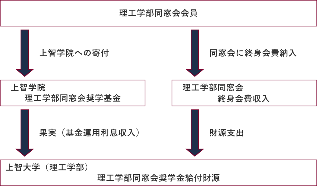 奨学金財源(概念図)