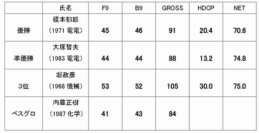 「第１１回 ソフィア理工カップ」成績表