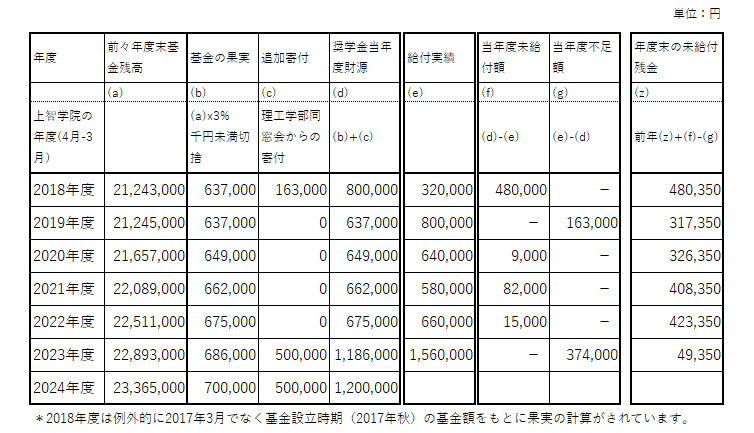 理工学部同窓会奨学基金設立時からの財源と給付の状況